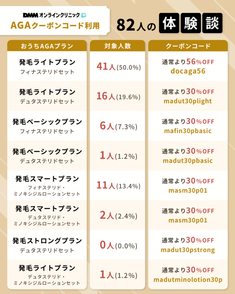 クーポンコードを適用したプランはどれ?